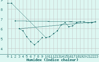 Courbe de l'humidex pour Xonrupt-Longemer (88)