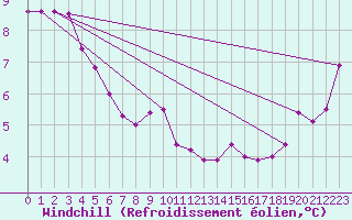 Courbe du refroidissement olien pour Abbeville (80)