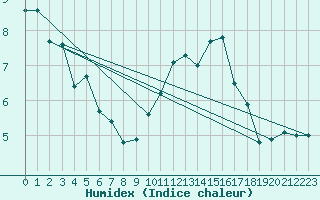 Courbe de l'humidex pour Toulouse-Blagnac (31)