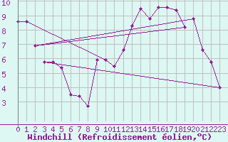 Courbe du refroidissement olien pour Montrieux-en-Sologne (41)