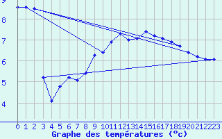 Courbe de tempratures pour Flines (43)
