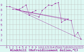 Courbe du refroidissement olien pour Lagny-sur-Marne (77)
