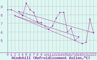 Courbe du refroidissement olien pour Neuchatel (Sw)