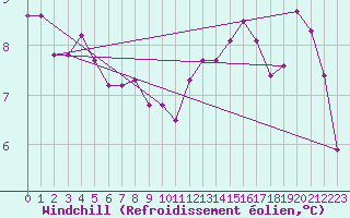 Courbe du refroidissement olien pour Vendme (41)