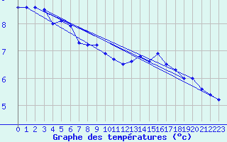 Courbe de tempratures pour Pointe de Chassiron (17)