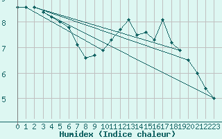 Courbe de l'humidex pour Ile de Groix (56)