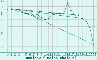 Courbe de l'humidex pour Gros-Rderching (57)