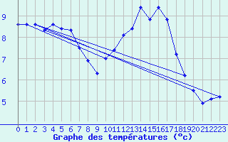 Courbe de tempratures pour Hestrud (59)