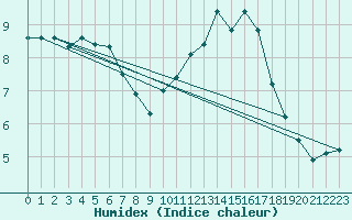 Courbe de l'humidex pour Hestrud (59)