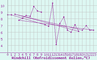 Courbe du refroidissement olien pour Bastia (2B)