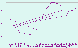 Courbe du refroidissement olien pour Douzens (11)
