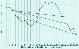 Courbe de l'humidex pour Ringendorf (67)