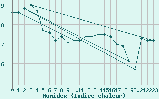 Courbe de l'humidex pour Le Touquet (62)