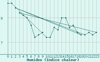 Courbe de l'humidex pour Hano