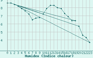 Courbe de l'humidex pour Kenley