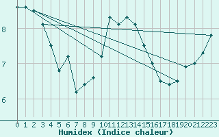 Courbe de l'humidex pour Retie (Be)