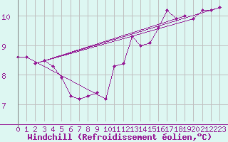 Courbe du refroidissement olien pour Bordeaux (33)