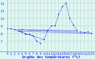 Courbe de tempratures pour Herbignac (44)
