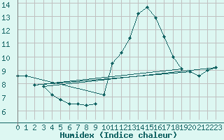 Courbe de l'humidex pour Lyon - Saint-Exupry (69)