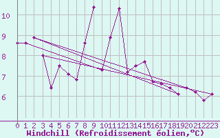 Courbe du refroidissement olien pour Weissensee / Gatschach