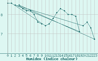 Courbe de l'humidex pour Norderney