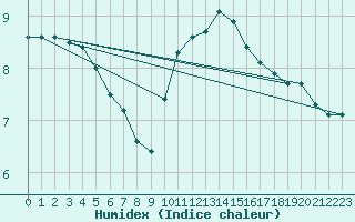 Courbe de l'humidex pour Bagnres-de-Luchon (31)