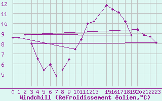 Courbe du refroidissement olien pour Tholey