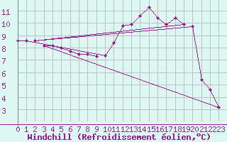 Courbe du refroidissement olien pour Dieppe (76)