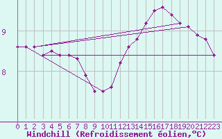 Courbe du refroidissement olien pour Saffr (44)