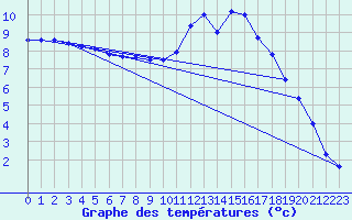 Courbe de tempratures pour Metz (57)