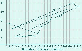 Courbe de l'humidex pour Clermont-Ferrand (63)
