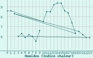 Courbe de l'humidex pour Shawbury