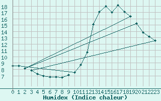 Courbe de l'humidex pour Triel-sur-Seine (78)