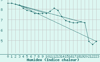 Courbe de l'humidex pour Fains-Veel (55)