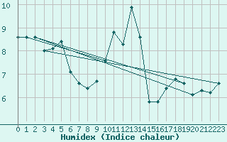 Courbe de l'humidex pour Chailles (41)