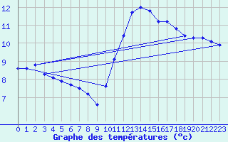 Courbe de tempratures pour Sorcy-Bauthmont (08)