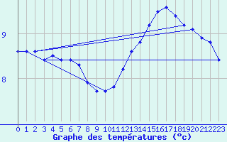Courbe de tempratures pour Saffr (44)