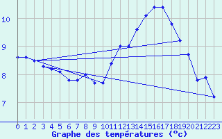 Courbe de tempratures pour Weihenstephan