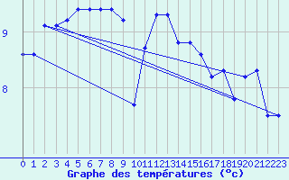 Courbe de tempratures pour Trgueux (22)