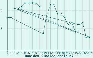 Courbe de l'humidex pour Trgueux (22)