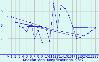 Courbe de tempratures pour Cherbourg (50)
