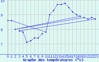 Courbe de tempratures pour Genthin