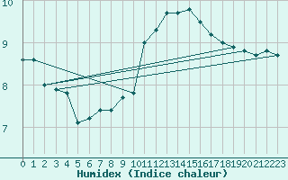 Courbe de l'humidex pour Genthin