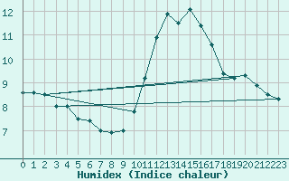 Courbe de l'humidex pour Villacoublay (78)