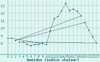 Courbe de l'humidex pour Mont-Aigoual (30)