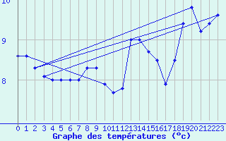 Courbe de tempratures pour la bouée 62121