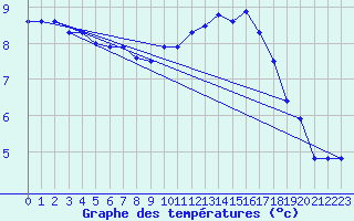 Courbe de tempratures pour Florennes (Be)