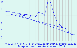 Courbe de tempratures pour Seichamps (54)