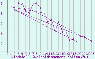 Courbe du refroidissement olien pour Melle (Be)