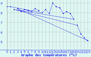 Courbe de tempratures pour Cap de la Hve (76)